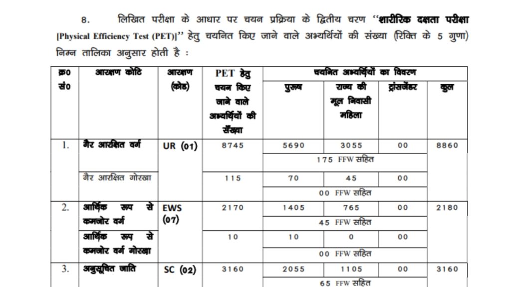 CSBC Bihar Police Driver Result