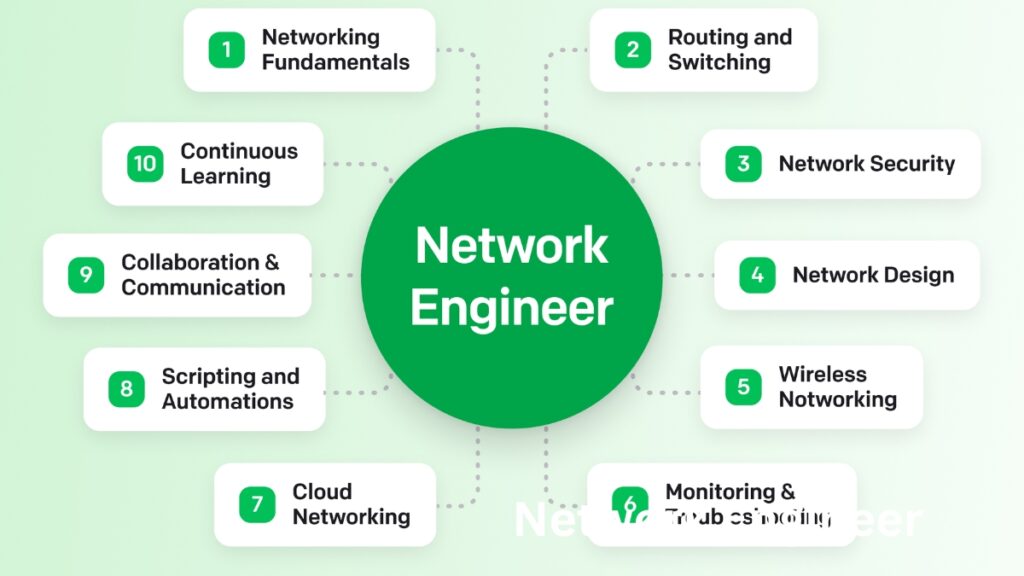 Network Engineer